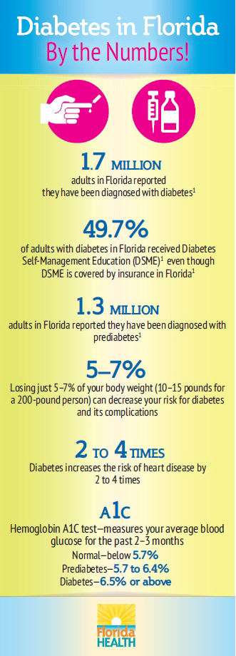 FDOH Diabetes Infographic