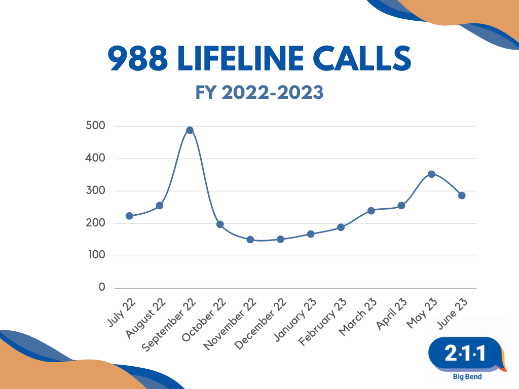 988 calls FY 22 23